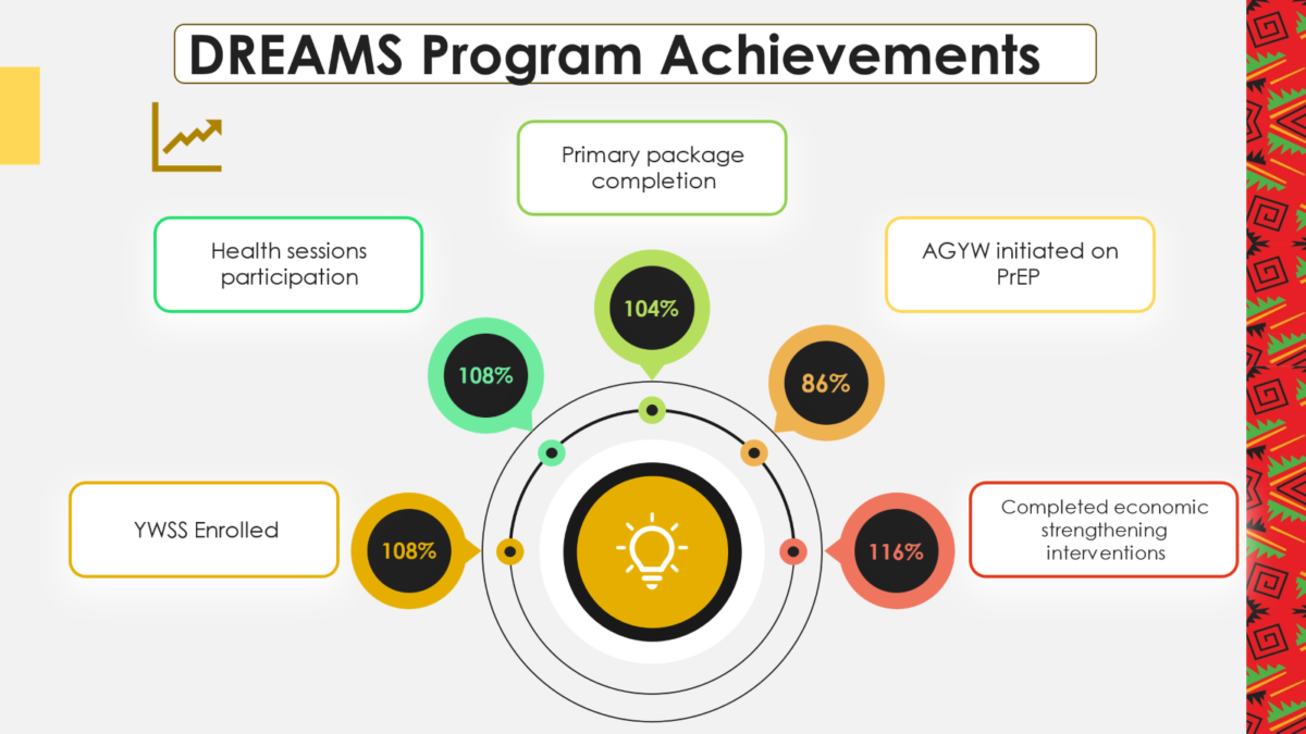 DREAMS Program Achievements