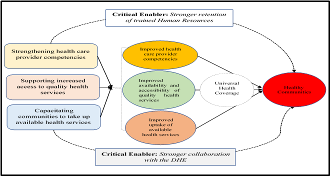 W4L Theory of Change